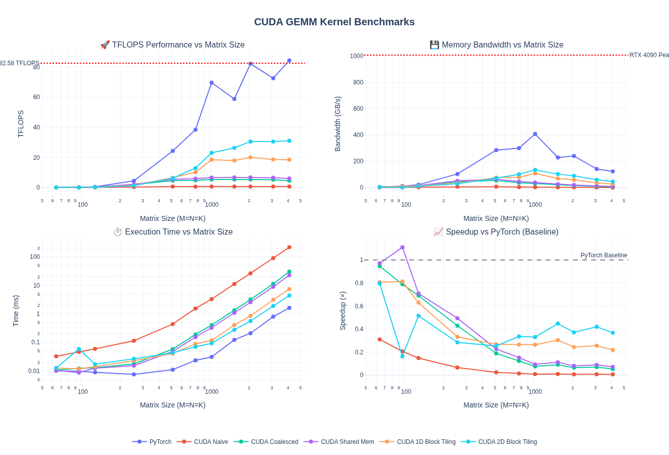 2D block tiling performance