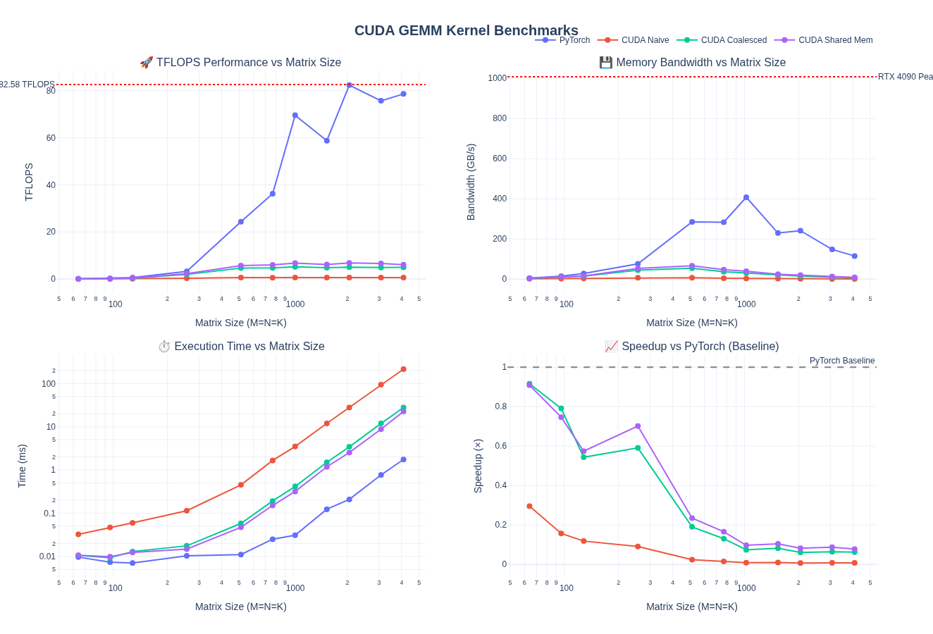 Kernel with shared mem