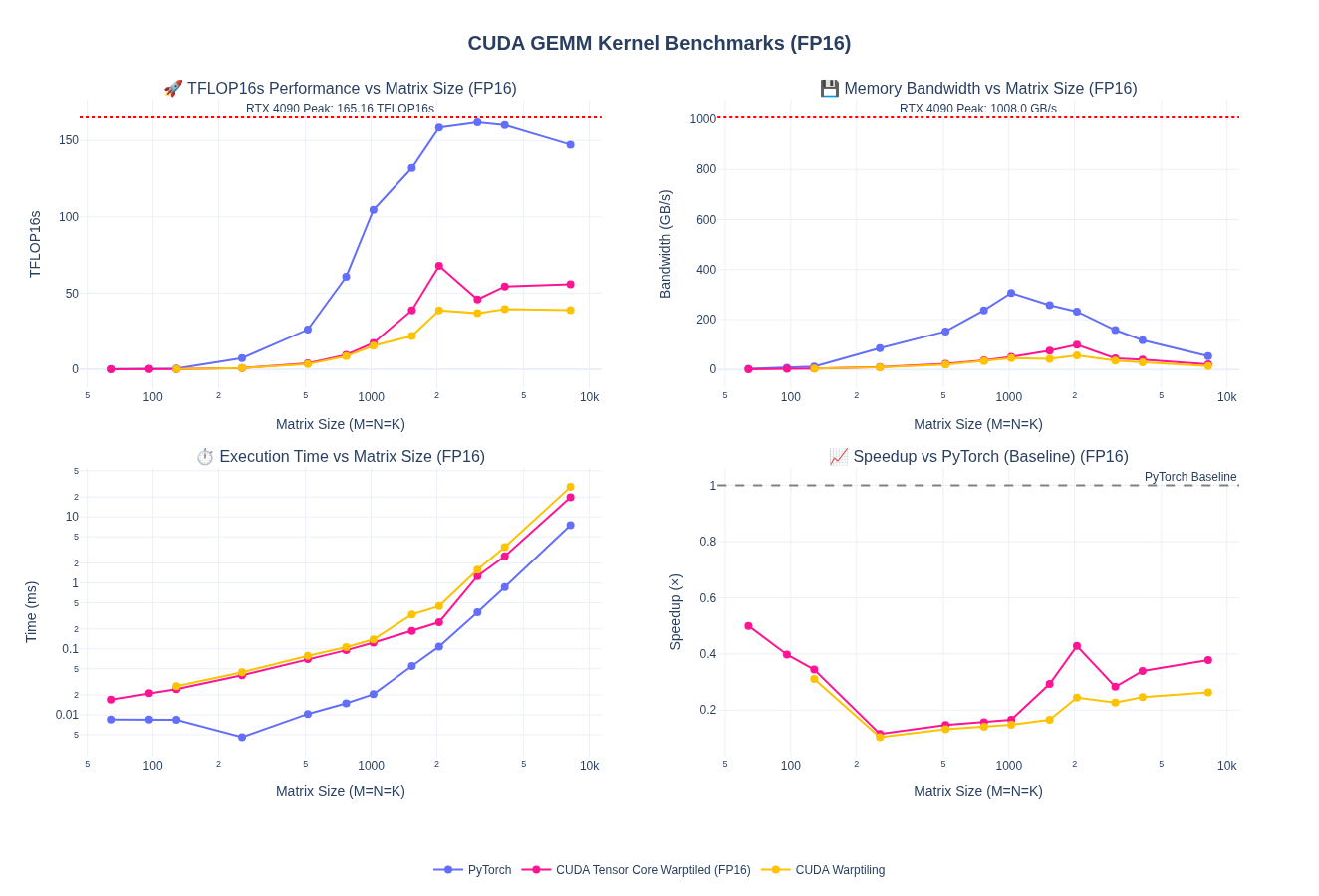 Tensorcore warptiled fp16