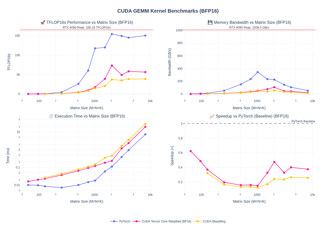 Tensorcore warptiled bf16