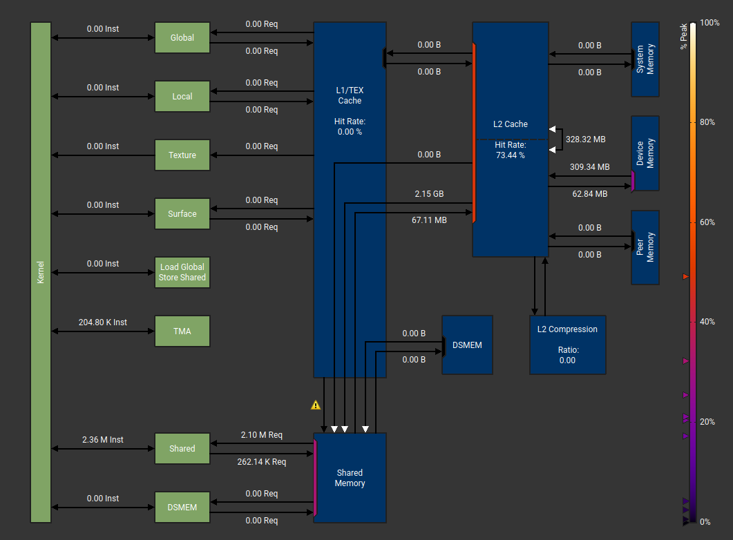 Memory Chart Stage Auto