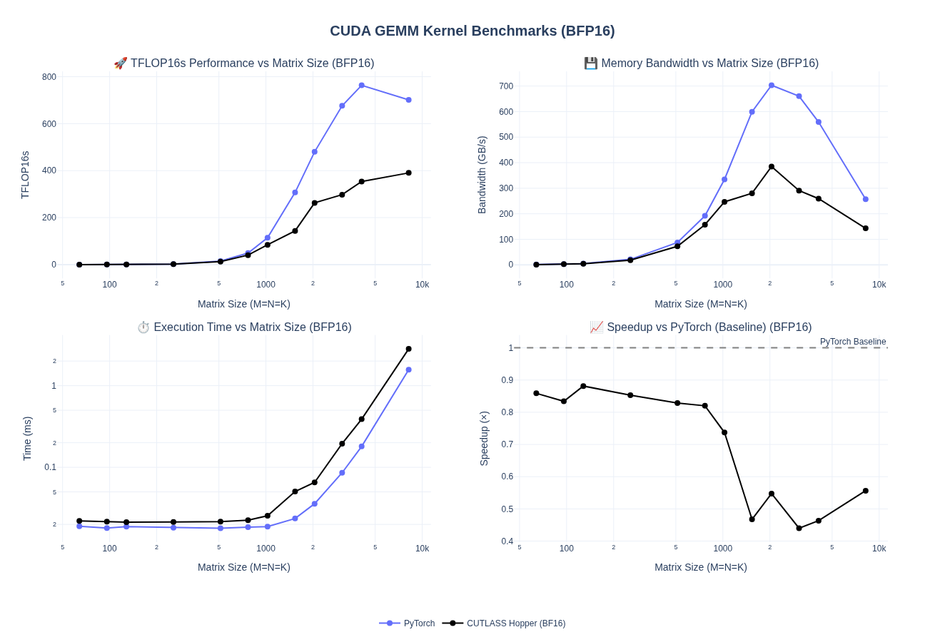 TBC 2 Benchmark