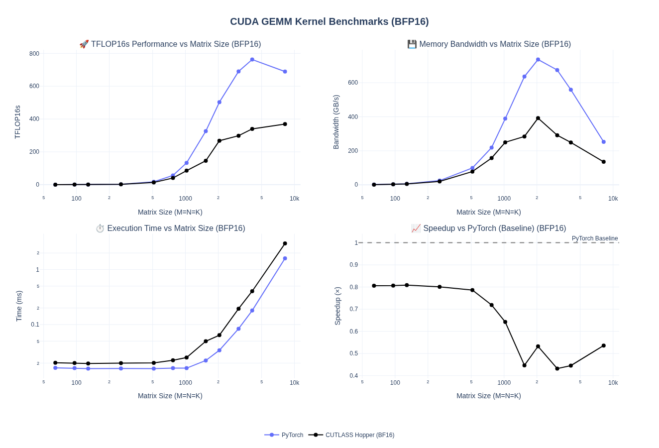 Stage Auto Benchmark