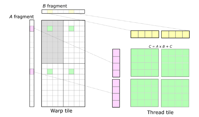 Nvidia blog thread tiling