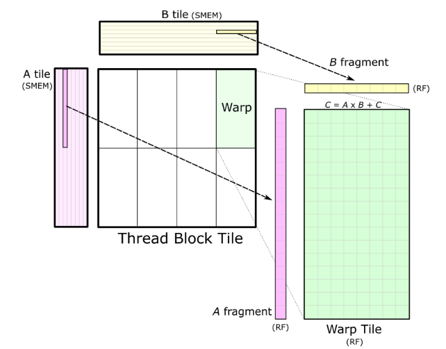 Nvidia blog warp tiling